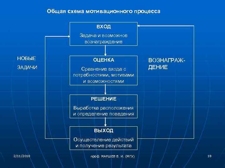 Общая схема мотивационного процесса ВХОД Задача и возможное вознаграждение НОВЫЕ ОЦЕНКА ЗАДАЧИ Сравнение входа