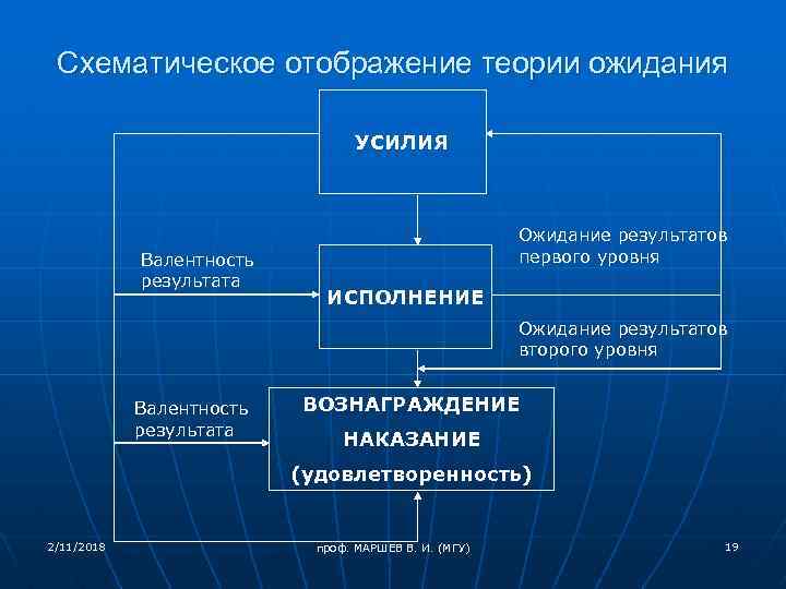 Схематическое отображение теории ожидания УСИЛИЯ Валентность результата Ожидание результатов первого уровня ИСПОЛНЕНИЕ Ожидание результатов