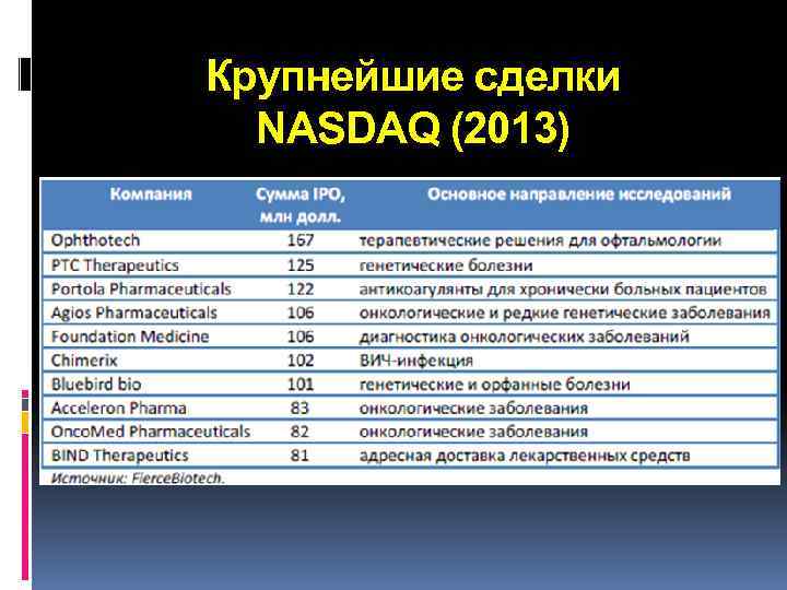 Крупнейшие сделки NASDAQ (2013) 
