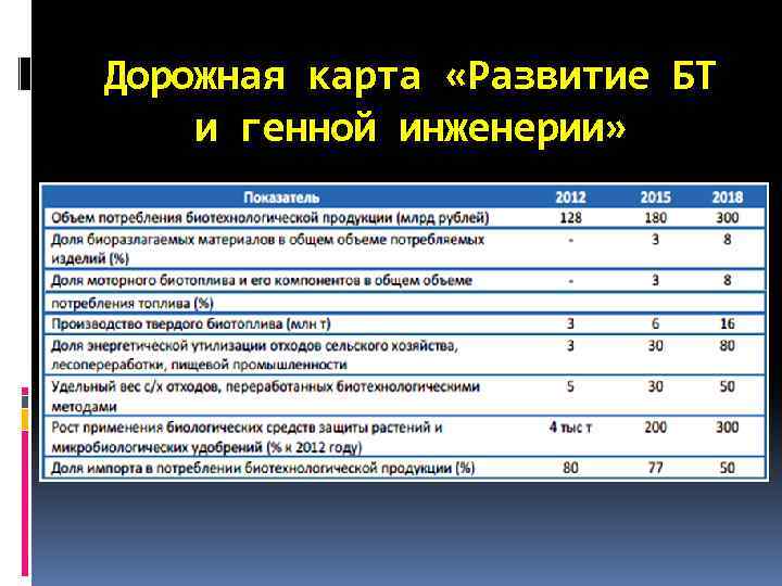 Дорожная карта «Развитие БТ и генной инженерии» 