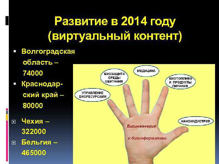Развитие в 2014 году (виртуальный контент) Волгоградская область – 74000 Краснодарский край – 80000
