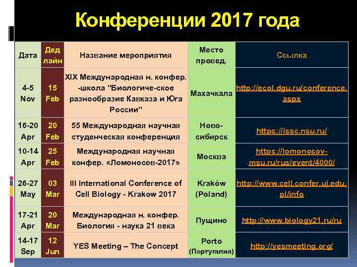 Конференции 2017 года Дата 4 -5 Nov Дед лайн Название мероприятия Место провед. Ссылка