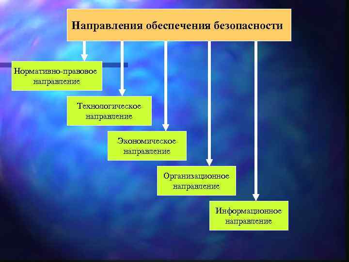 Направления обеспечения безопасности Нормативно-правовое направление Технологическое направление Экономическое направление Организационное направление Информационное направление 