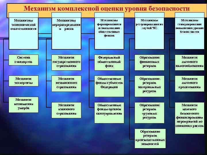 Механизм комплексной оценки уровня безопасности Механизмы экономической ответственности Механизмы перераспределени я риска Механизмы формирования