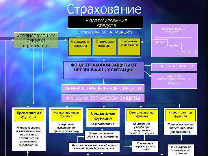 Страхование АККУМУЛИРОВАНИЕ СРЕДСТВ ХОЗЯЙСТВУЮЩИЙ СУБЪЕКТ страхователь КОММЕРЧЕСКИЕ СТРУКТУРЫ СТРАХОВАЯ ОРГАНИЗАЦИЯ Страховые резервы Страховые платежи