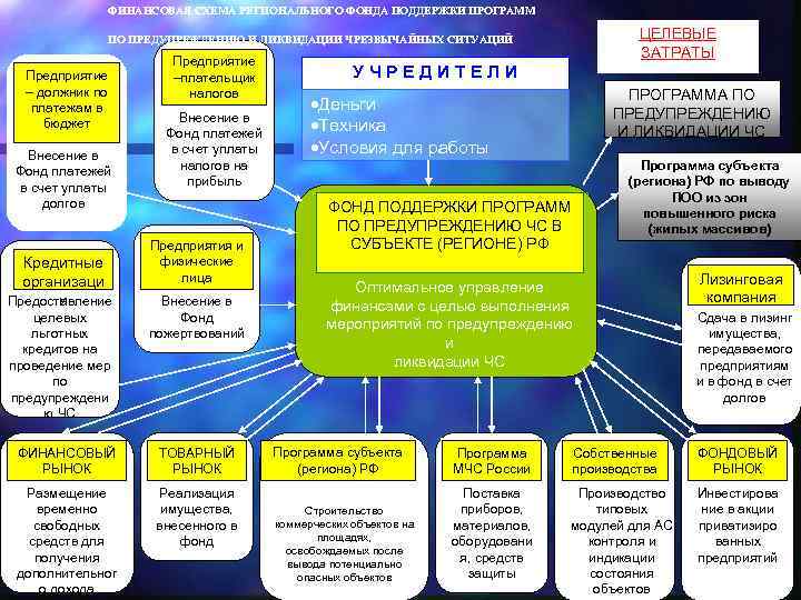 ФИНАНСОВАЯ СХЕМА РЕГИОНАЛЬНОГО ФОНДА ПОДДЕРЖКИ ПРОГРАММ ЦЕЛЕВЫЕ ЗАТРАТЫ ПО ПРЕДУПРЕЖДЕНИЮ И ЛИКВИДАЦИИ ЧРЕЗВЫЧАЙНЫХ СИТУАЦИЙ