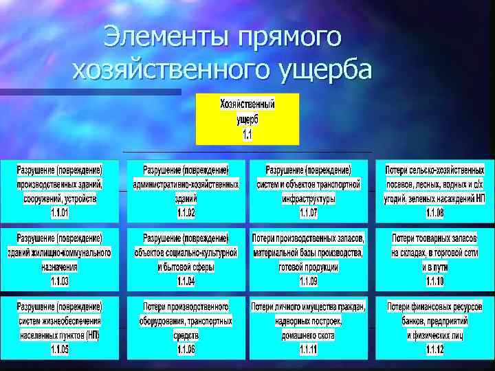 Элементы прямого хозяйственного ущерба 