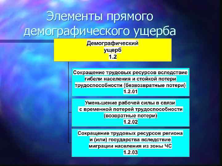 Элементы прямого демографического ущерба 