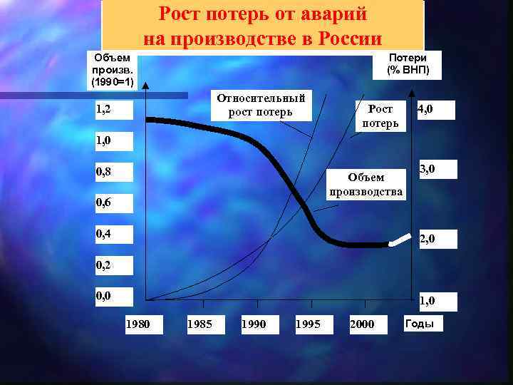 Рост потерь от аварий на производстве в России Объем произв. (1990=1) Потери (% ВНП)