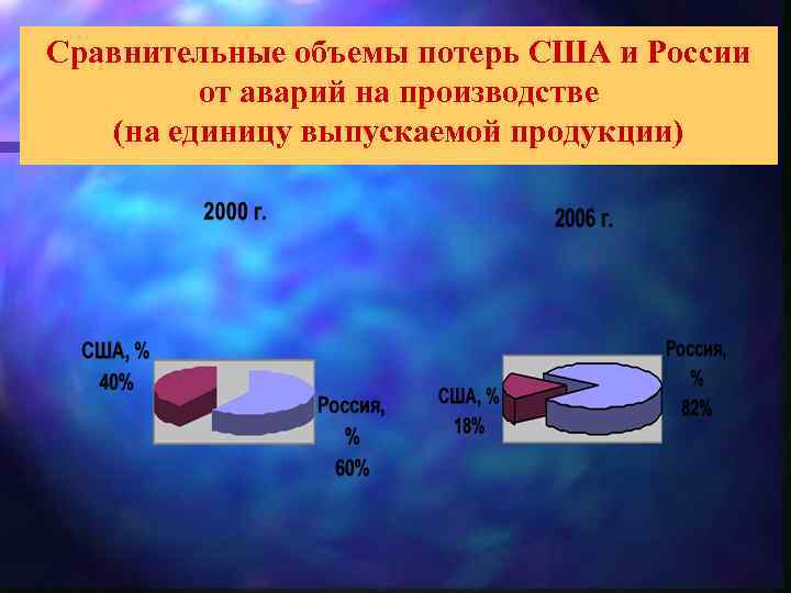 Сравнительные объемы потерь США и России от аварий на производстве (на единицу выпускаемой продукции)