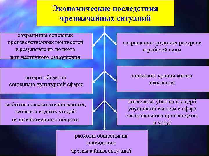 Обеспечение безопасности населения в чрезвычайных ситуациях и во время стихийных бедствий презентация