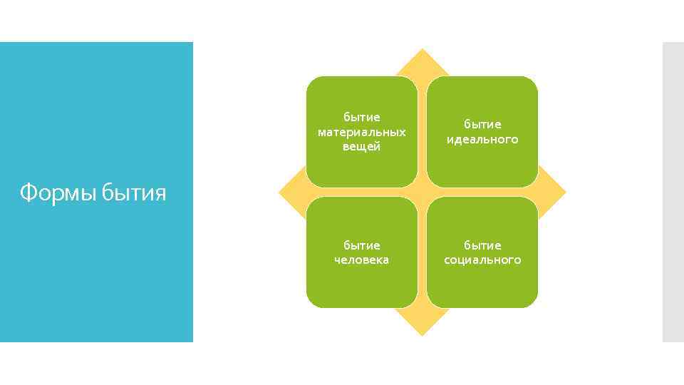 бытие материальных вещей бытие идеального бытие человека бытие социального Формы бытия 