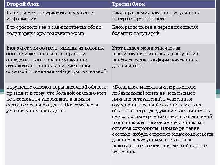 Второй блок Третий блок Блок приема, переработки и хранения информации Блок программирования, регуляции и