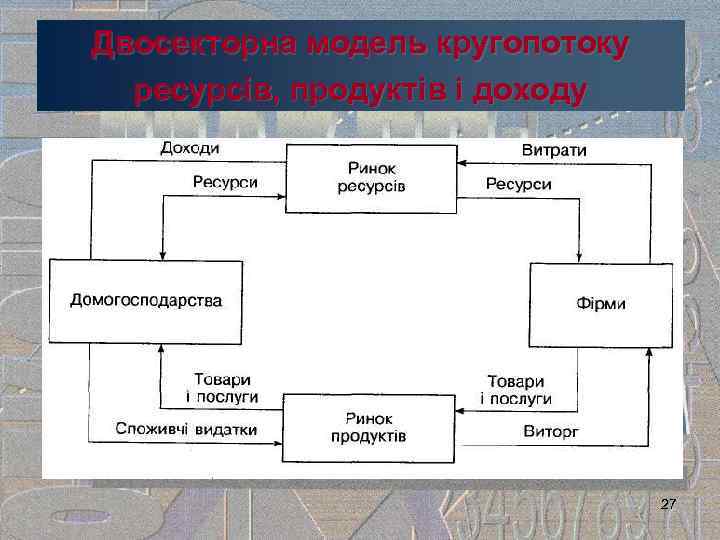 Двосекторна модель кругопотоку ресурсів, продуктів і доходу 27 