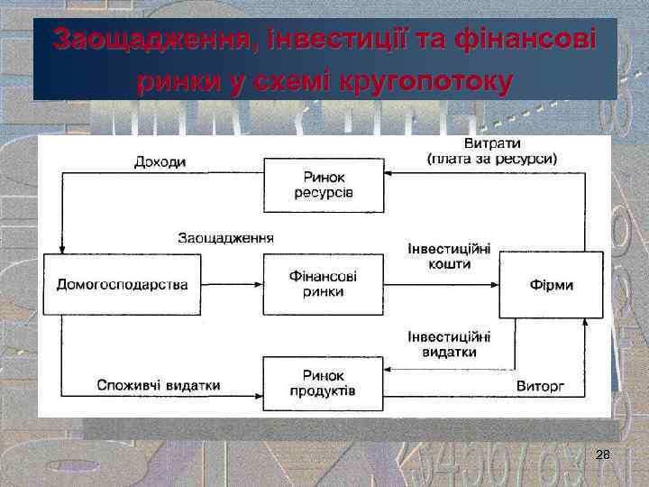 Заощадження, інвестиції та фінансові ринки у схемі кругопотоку 28 