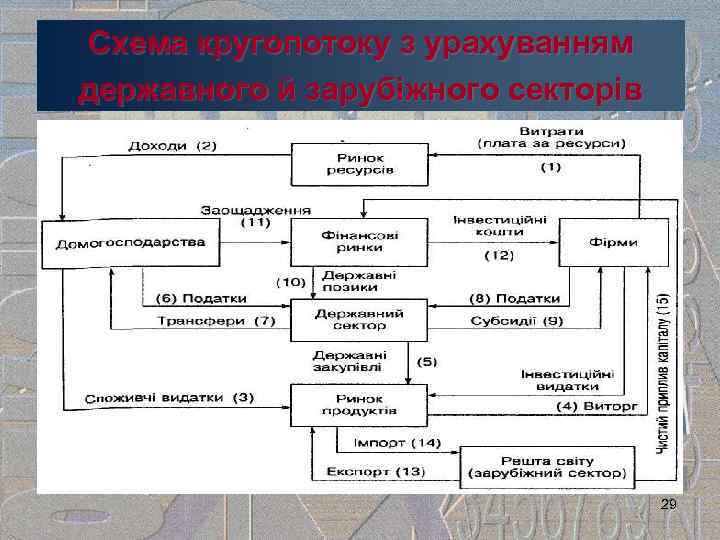 Схема кругопотоку з урахуванням державного й зарубіжного секторів 29 