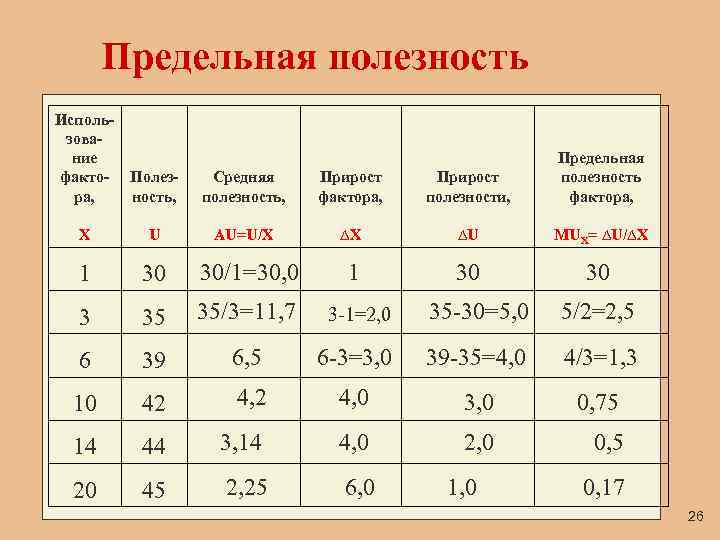 Предельная полезность Использование факто- Полезра, ность, Средняя полезность, Прирост фактора, Прирост полезности, Предельная полезность