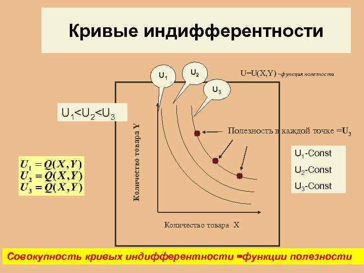 Кривые индифферентности U 1 U 2 U=U(X, Y) –функция полезности U 3 Количество товара