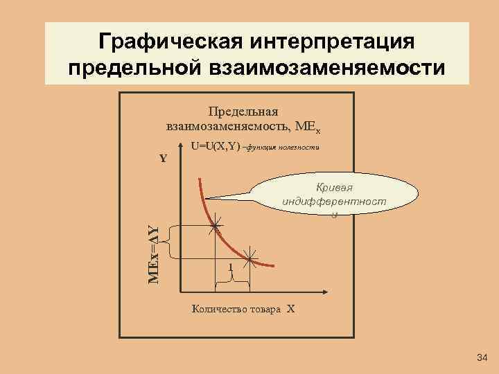 Графическая интерпретация предельной взаимозаменяемости Предельная взаимозаменяемость, MEx U=U(X, Y) –функция полезности Y MEx=ΔY Кривая