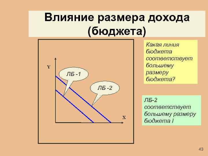 Влияние размера дохода (бюджета) Какая линия бюджета соответствует большему размеру бюджета? Y ЛБ -1