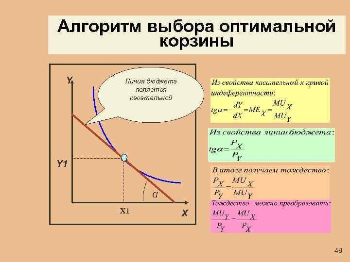 Алгоритм выбора оптимальной корзины Y Линия бюджета является касательной Y 1 α X 1