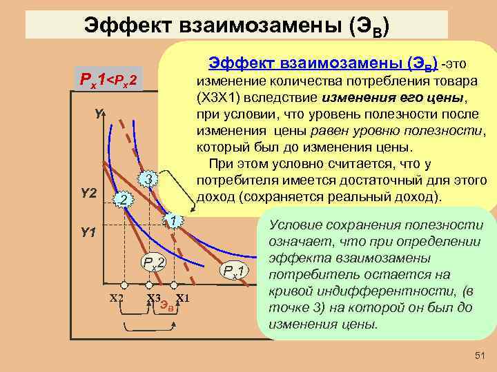 Эффект взаимозамены (ЭВ) -это Рх1<Рх2 изменение количества потребления товара (Х 3 Х 1) вследствие