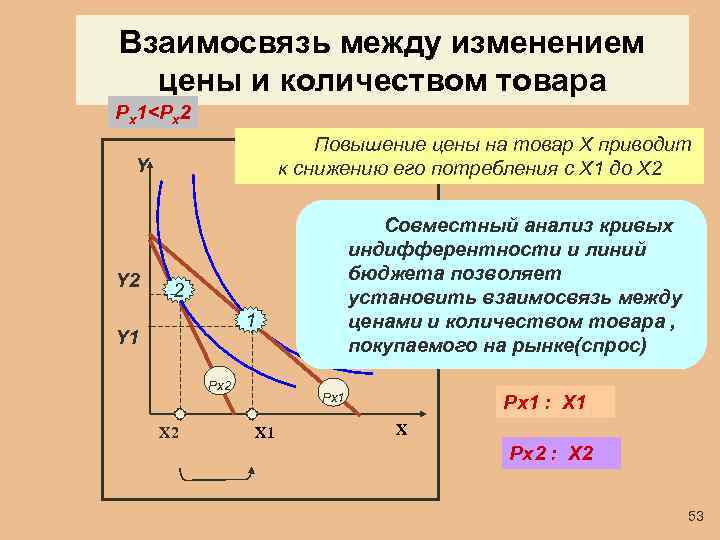 Взаимосвязь между изменением цены и количеством товара Рх1<Рх2 Повышение цены на товар X приводит