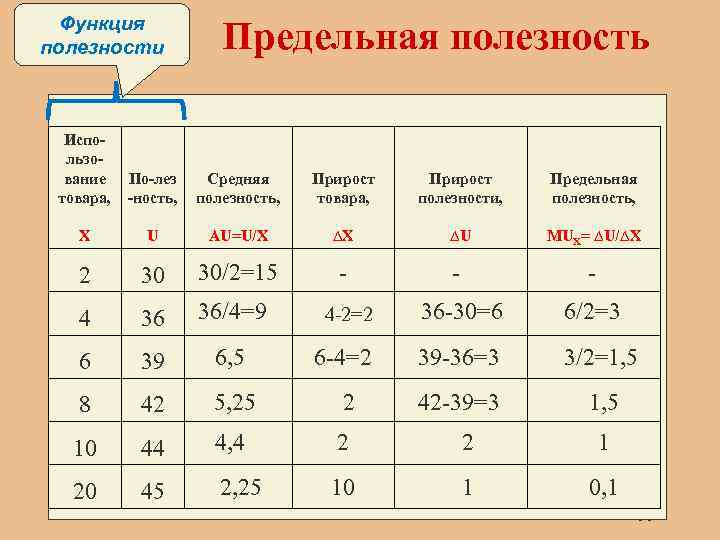 Какое количество товара. Рассчитать предельную полезность. Общая и предельная полезность таблица. Общая и предельная полезность формулы. Формула расчета предельной полезности.