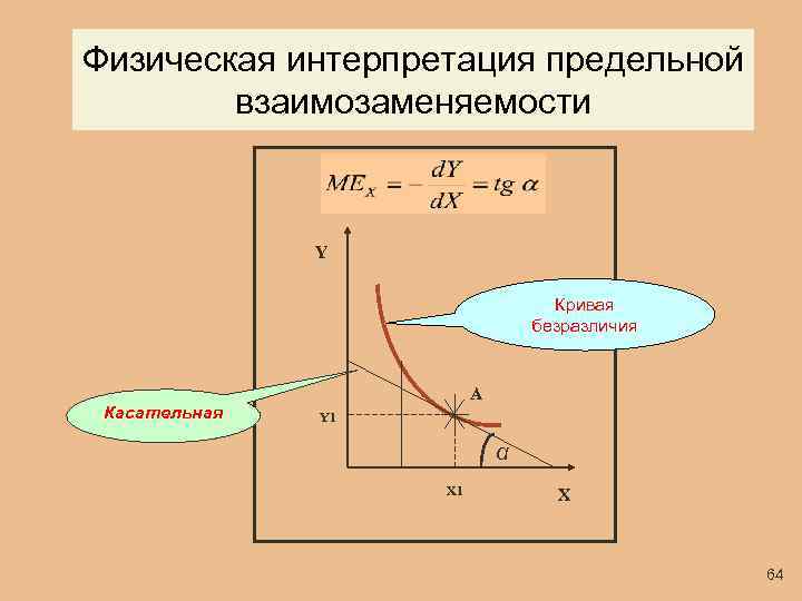 Физическая интерпретация предельной взаимозаменяемости Y Кривая безразличия Касательная А Y 1 α Х 1