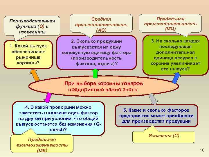 Средняя производительность (AQ) Производственная функция (Q) и изокванты 1. Какой выпуск обеспечивают рыночные корзины?