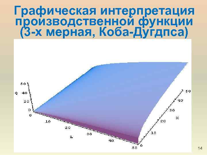 Графическая интерпретация производственной функции (3 -х мерная, Коба-Дугдпса) 14 