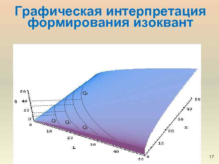 Графическая интерпретация формирования изоквант Q 4 Q 1 Q 2 Q 3 17 