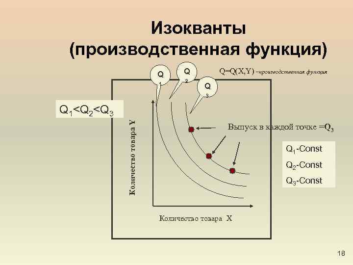 Изокванты (производственная функция) Q 1 Q=Q(X, Y) –производственная функция Q 2 Q 3 Количество