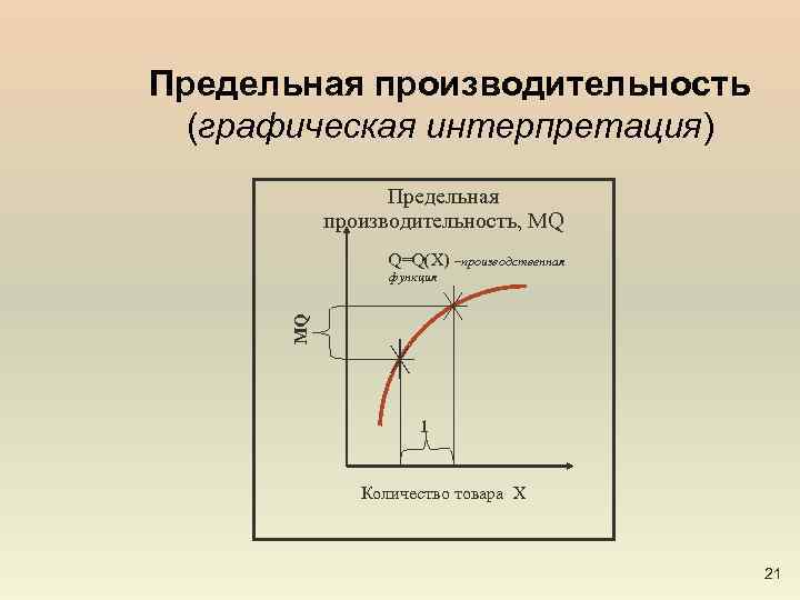 Предельная производительность (графическая интерпретация) Предельная производительность, MQ Q=Q(X) –производственная MQ функция 1 Количество товара