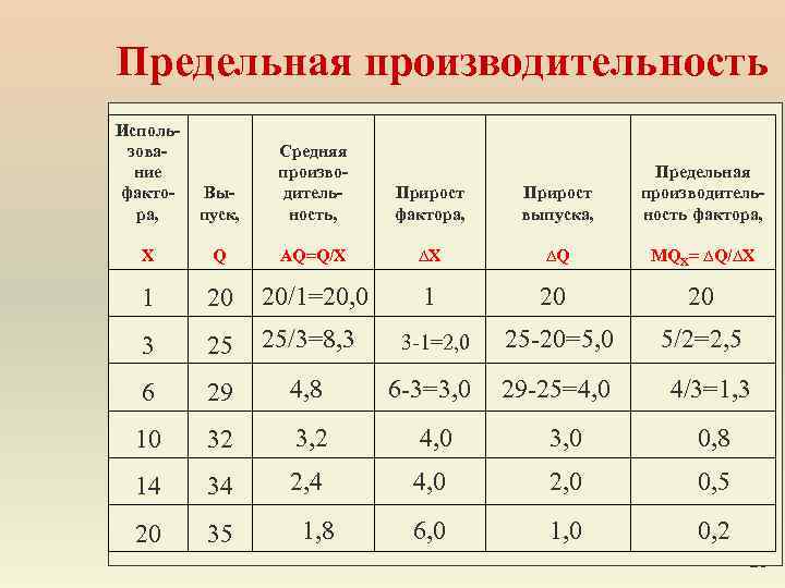 Предельная производительность Использование фактора, Выпуск, Средняя производительность, Прирост фактора, Прирост выпуска, Предельная производительность фактора,