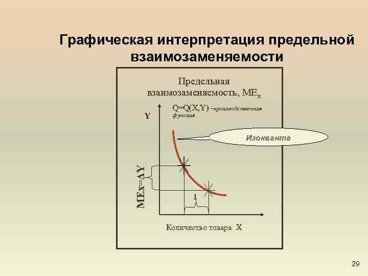 Графическая интерпретация предельной взаимозаменяемости Предельная взаимозаменяемость, MEx Y Q=Q(X, Y) –производственная функция MEx=ΔY Изокванта