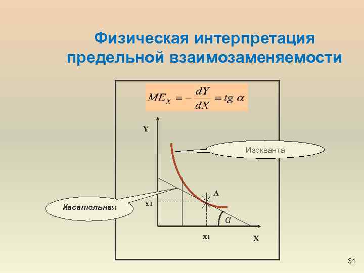 Физическая интерпретация предельной взаимозаменяемости Y Изокванта А Касательная Y 1 α Х 1 X