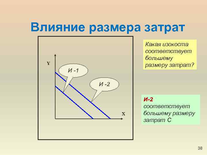 Влияние размера затрат Какая изокоста соответствует большему размеру затрат? Y И -1 И -2
