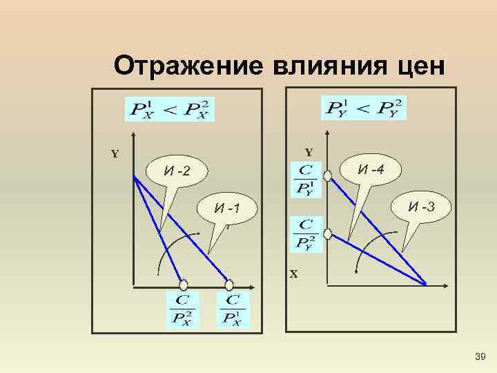 Отражение влияния цен Y Y И -4 ЛБ-2 И -3 ЛБ И -1 1