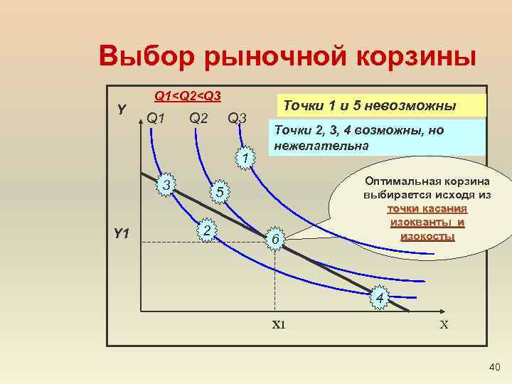 Выбор рыночной корзины Y Q 1<Q 2<Q 3 Q 1 Q 2 Q 3