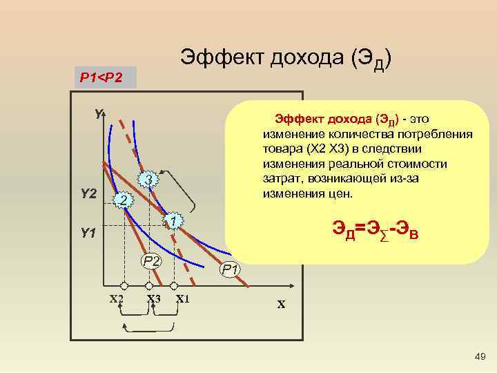 Эффект дохода (ЭД) Р 1<Р 2 Y Y 2 Эффект дохода (ЭД) - это