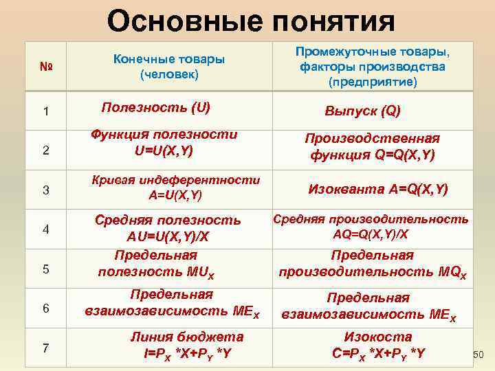 Основные понятия № 1 Конечные товары (человек) Полезность (U) Промежуточные товары, факторы производства (предприятие)