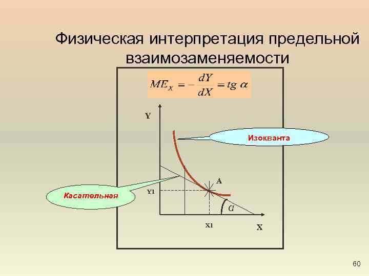 Физическая интерпретация предельной взаимозаменяемости Y Изокванта А Касательная Y 1 α Х 1 X