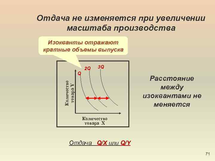 Отдача не изменяется при увеличении масштаба производства Изокванты отражают кратные объемы выпуска 3 Q