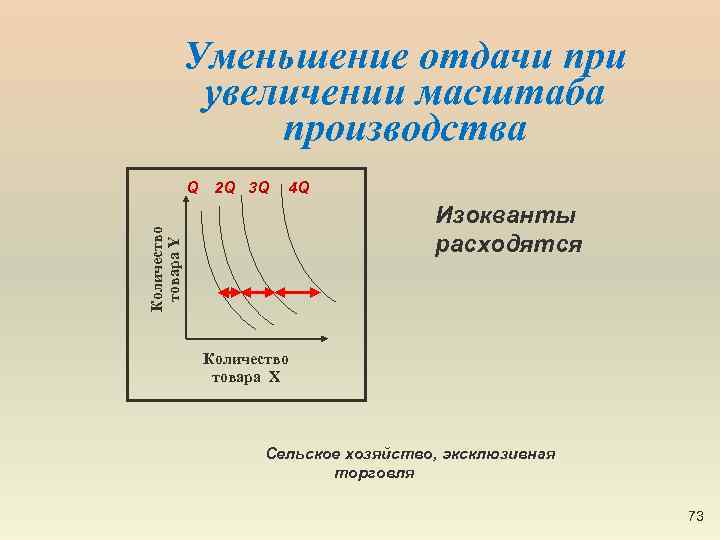 Уменьшение отдачи при увеличении масштаба производства Q 2 Q 3 Q 4 Q Количество