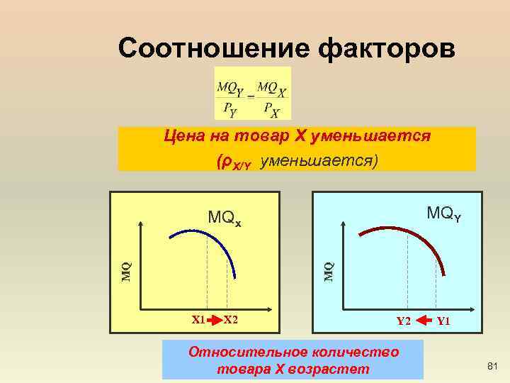 Соотношение факторов Цена на товар Х уменьшается (ρX/Y уменьшается) MQY MQ MQ MQх X