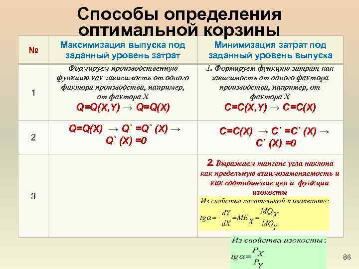 Способы определения оптимальной корзины 1 2 Максимизация выпуска под заданный уровень затрат Минимизация затрат