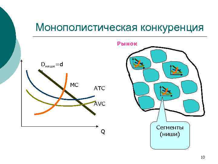 Монополистическая конкуренция Рынок Dниши=d п MC ATC AVC Q Сегменты (ниши) 10 