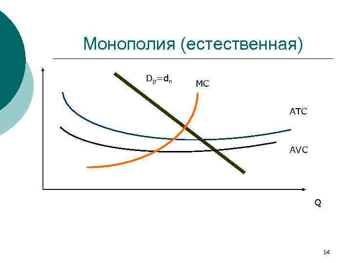 Монополия (естественная) Dp=dп MC ATC AVC Q 14 
