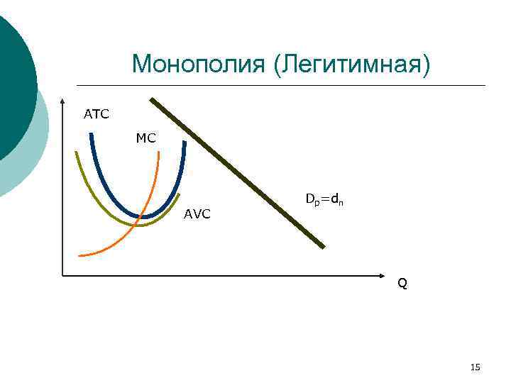 Монополия (Легитимная) ATC MC AVC Dp=dп Q 15 